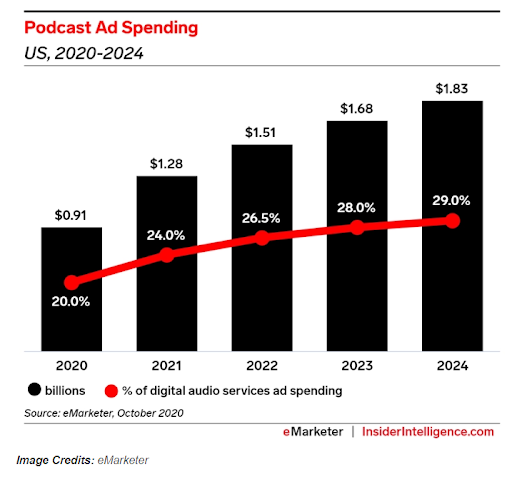 Audio Content Leads to Higher Leads and Sales