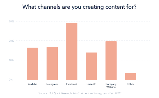 Content channels and approaches