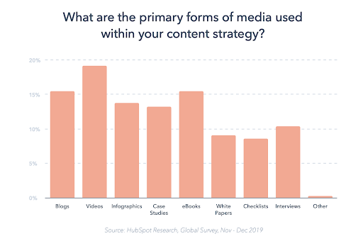 Content marketing strategy and ROI statistics