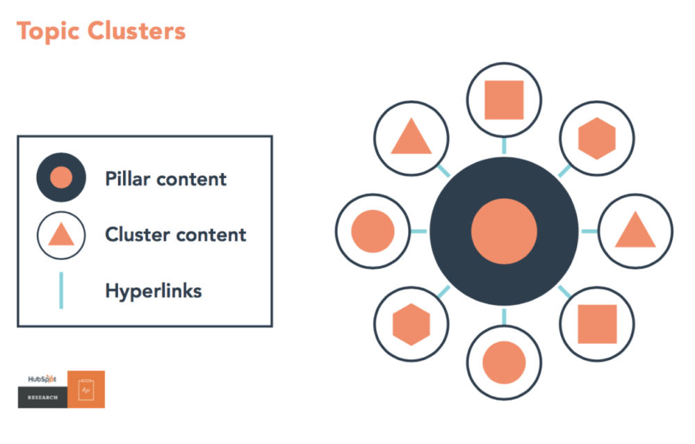 topic cluster 