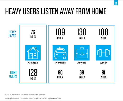 Audio Content Is Easy to Consume