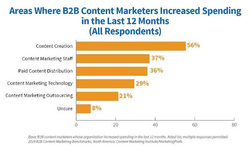 Kickstart your Content Marketing Strategy with these 10 Effective Tools