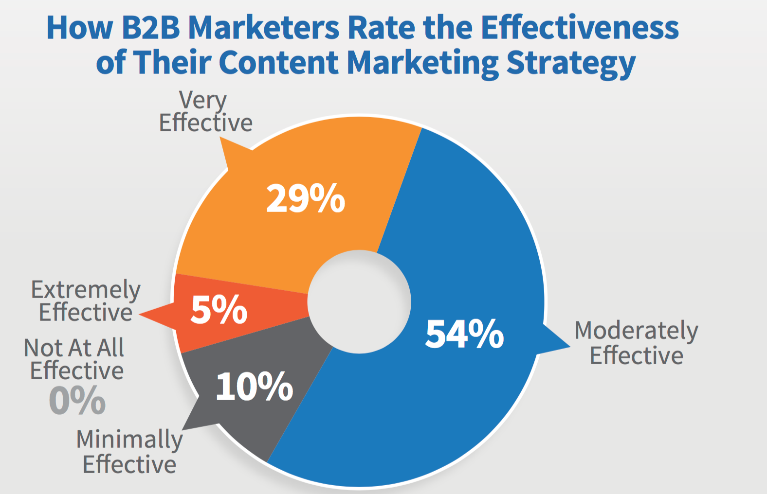 How to Get More Results Out of Your Content Marketing
