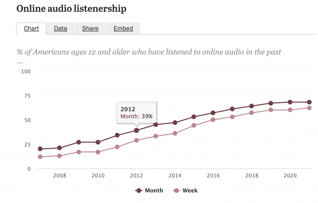 The growth of audio listens