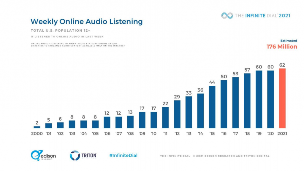 Why are Audio Article Listeners Growing?